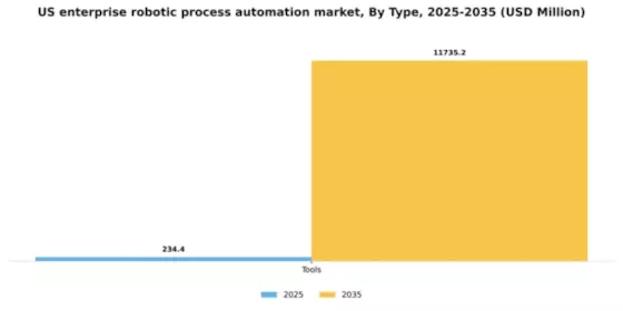 US Enterprise Robotic Process Automation Market Segment Image 2