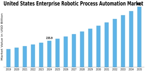US Enterprise Robotic Process Automation Market Size