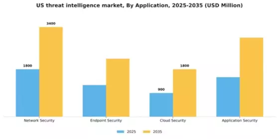 US Threat Intelligence Market Segment Image 0