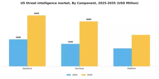 US Threat Intelligence Market Segment Image 1