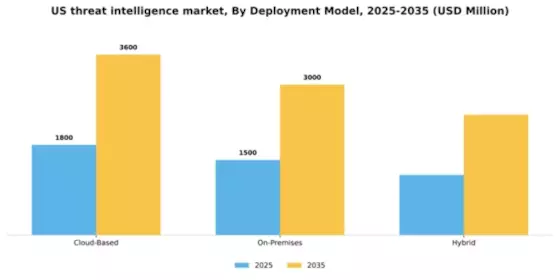 US Threat Intelligence Market Segment Image 2