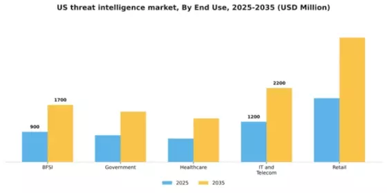 US Threat Intelligence Market Segment Image 3