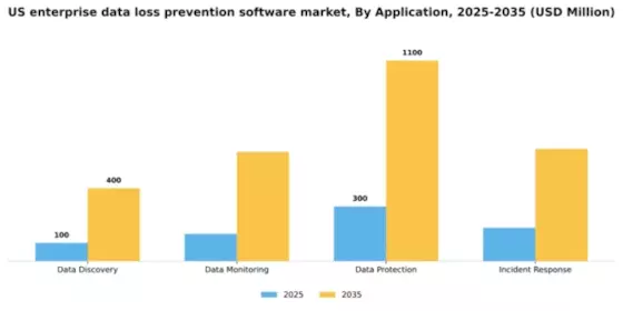 US Enterprise Data Loss Prevention Software Market Segment Image 0