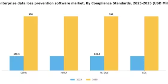 US Enterprise Data Loss Prevention Software Market Segment Image 1