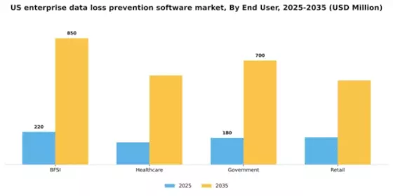 US Enterprise Data Loss Prevention Software Market Segment Image 3