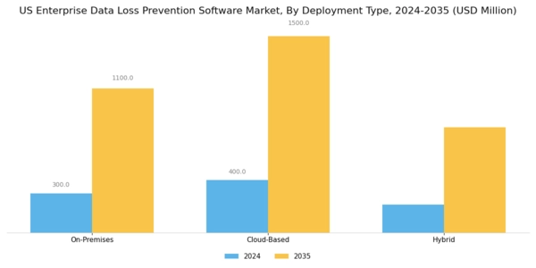 US Enterprise Data Loss Prevention Software Market Segment Image 0
