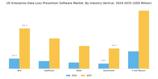 US Enterprise Data Loss Prevention Software Market Segment Image 3