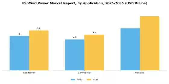 US Wind Power Market Segment Image 0