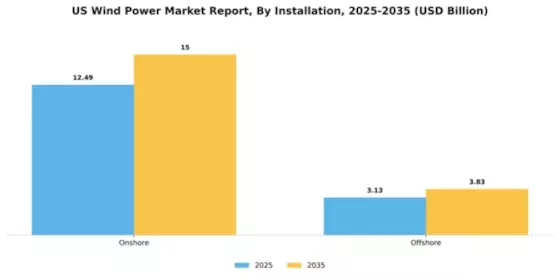 US Wind Power Market Segment Image 1