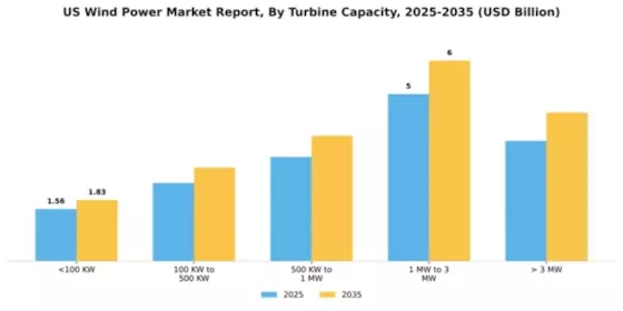 US Wind Power Market Segment Image 2