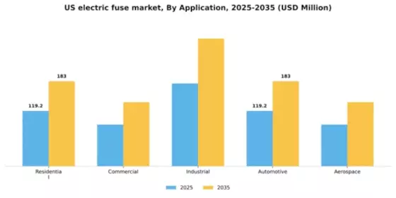 US Electric Fuse Market Segment Image 0