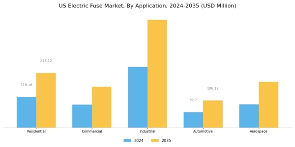 US Electric Fuse Market Segment Image 0