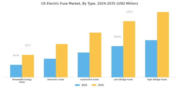US Electric Fuse Market Segment Image 1