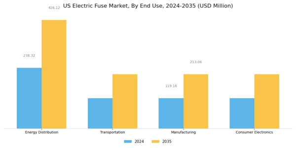 US Electric Fuse Market Segment Image 2
