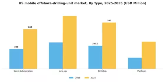US Mobile Offshore Drilling Unit Market Segment Image 2