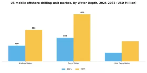 US Mobile Offshore Drilling Unit Market Segment Image 3