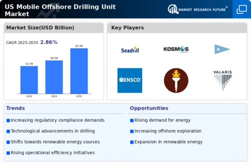 US Mobile Offshore Drilling Unit Market Infographic