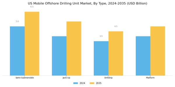 US Mobile Offshore Drilling Unit Market Segment Image 0