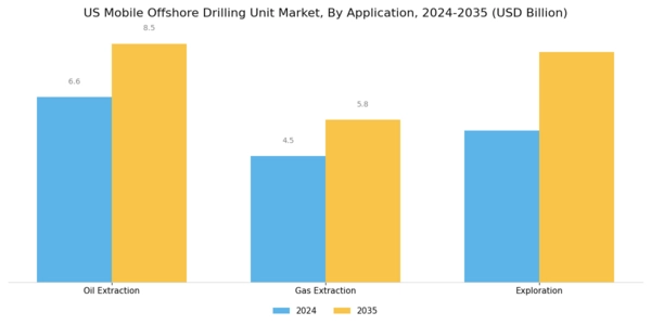 US Mobile Offshore Drilling Unit Market Segment Image 2