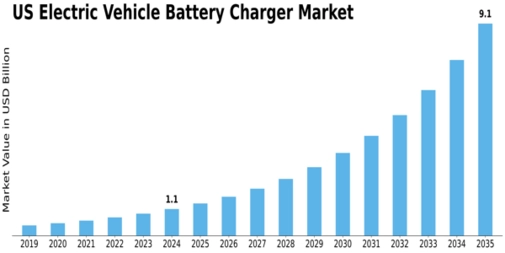 US Electric Vehicle Battery Charger Market Size