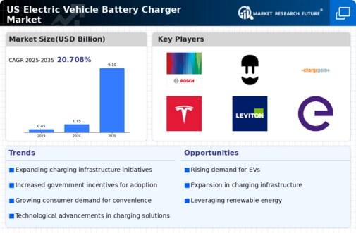 US Electric Vehicle Battery Charger Market Infographic