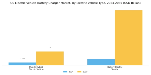 US Electric Vehicle Battery Charger Market Segment Image 0