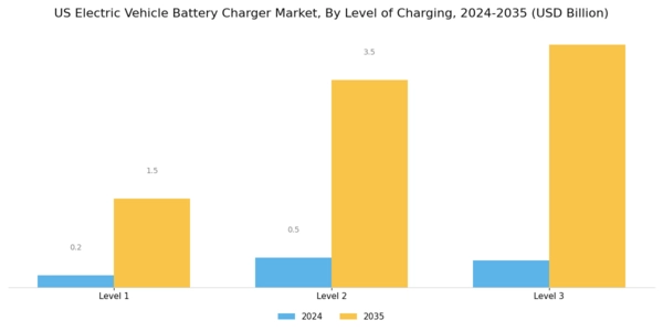 US Electric Vehicle Battery Charger Market Segment Image 1