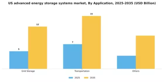 US Advanced Energy Storage Systems Market Segment Image 0