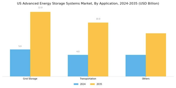 US Advanced Energy Storage Systems Market Segment Image 0