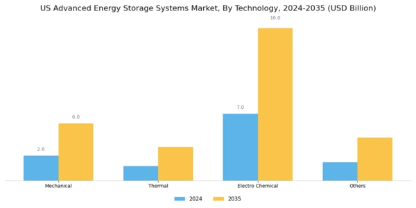 US Advanced Energy Storage Systems Market Segment Image 1