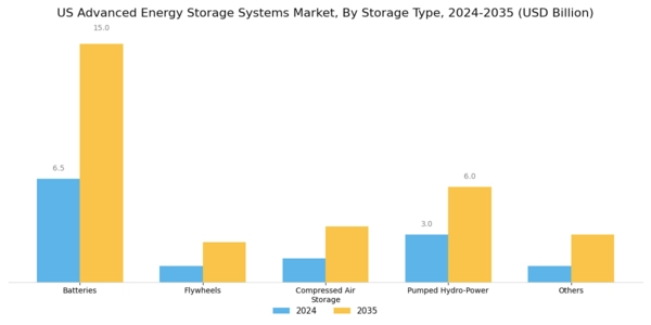 US Advanced Energy Storage Systems Market Segment Image 2