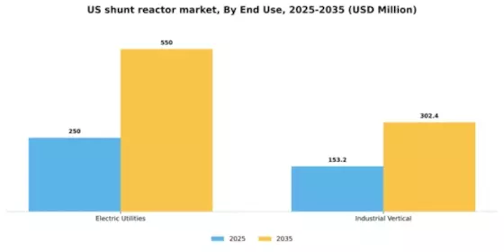 US Shunt Reactor Market Segment Image 1