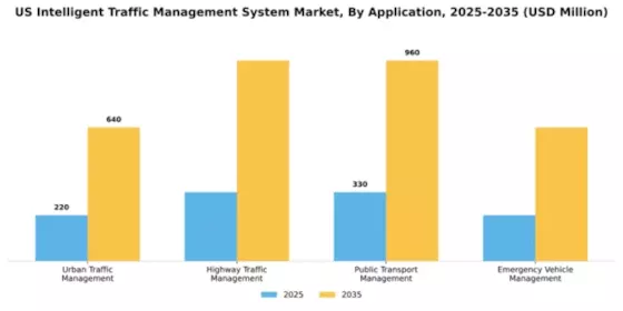 US Intelligent Traffic Management System Market Segment Image 0