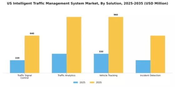 US Intelligent Traffic Management System Market Segment Image 3
