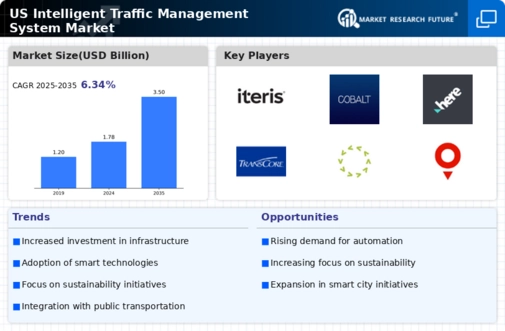 US Intelligent Traffic Management System Market Infographic