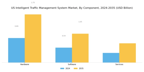 US Intelligent Traffic Management System Market Segment Image 0