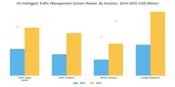 US Intelligent Traffic Management System Market Segment Image 1