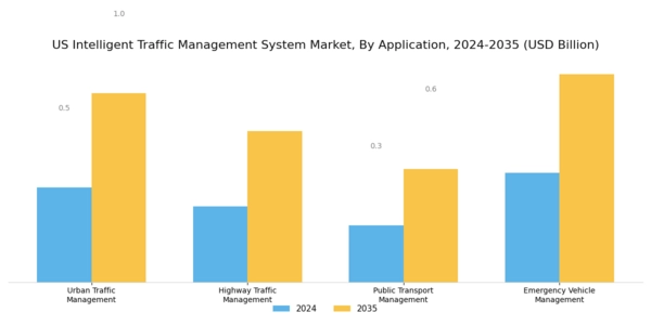 US Intelligent Traffic Management System Market Segment Image 2