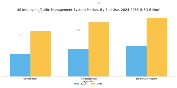 US Intelligent Traffic Management System Market Segment Image 3