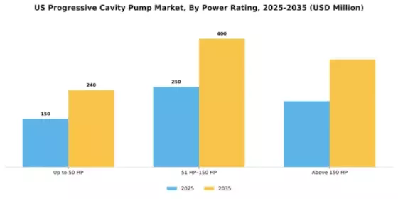 US Progressive Cavity Pump Market Segment Image 1