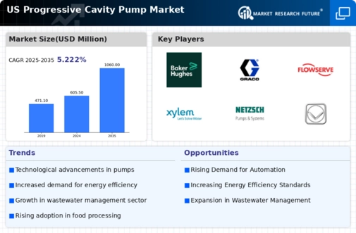 US Progressive Cavity Pump Market Infographic