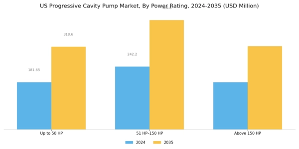 US Progressive Cavity Pump Market Segment Image 0