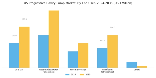 US Progressive Cavity Pump Market Segment Image 1