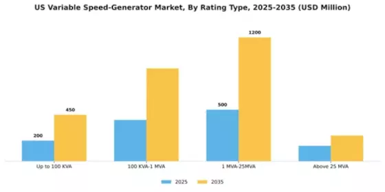 US Variable Speed Generator Market Segment Image 2