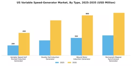 US Variable Speed Generator Market Segment Image 4