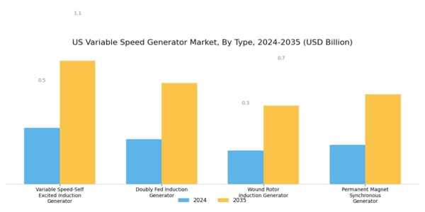 US Variable Speed Generator Market Segment Image 0