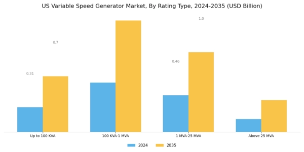 US Variable Speed Generator Market Segment Image 1