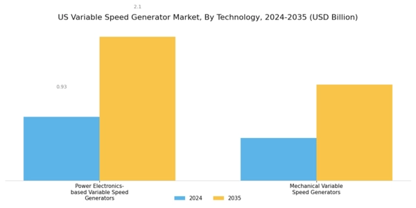 US Variable Speed Generator Market Segment Image 2