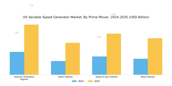 US Variable Speed Generator Market Segment Image 3