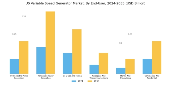 US Variable Speed Generator Market Segment Image 4